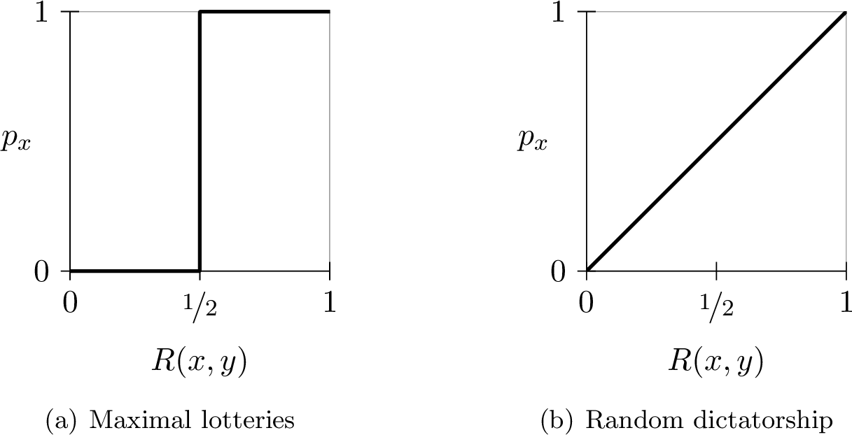 Figure 1: Maximal lotteries and random dictatorship on two-element agendas.