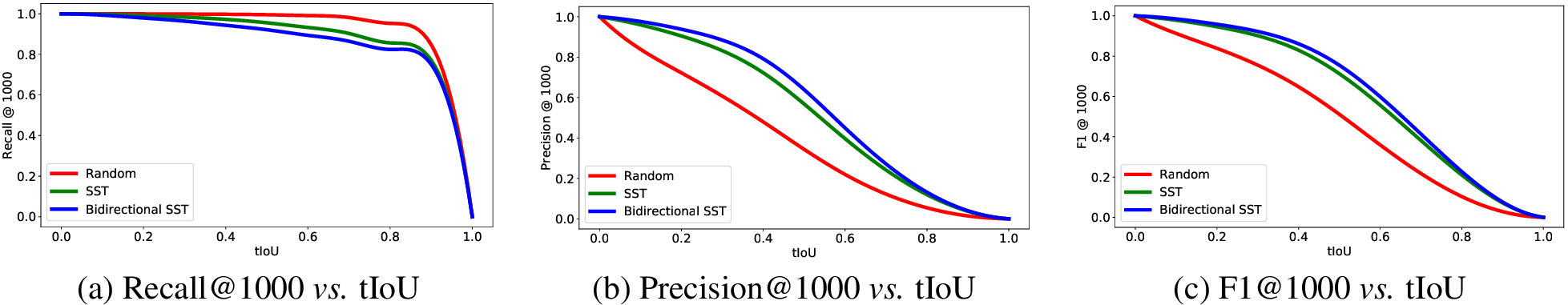 Figure 3: Comparison for different proposal methods.