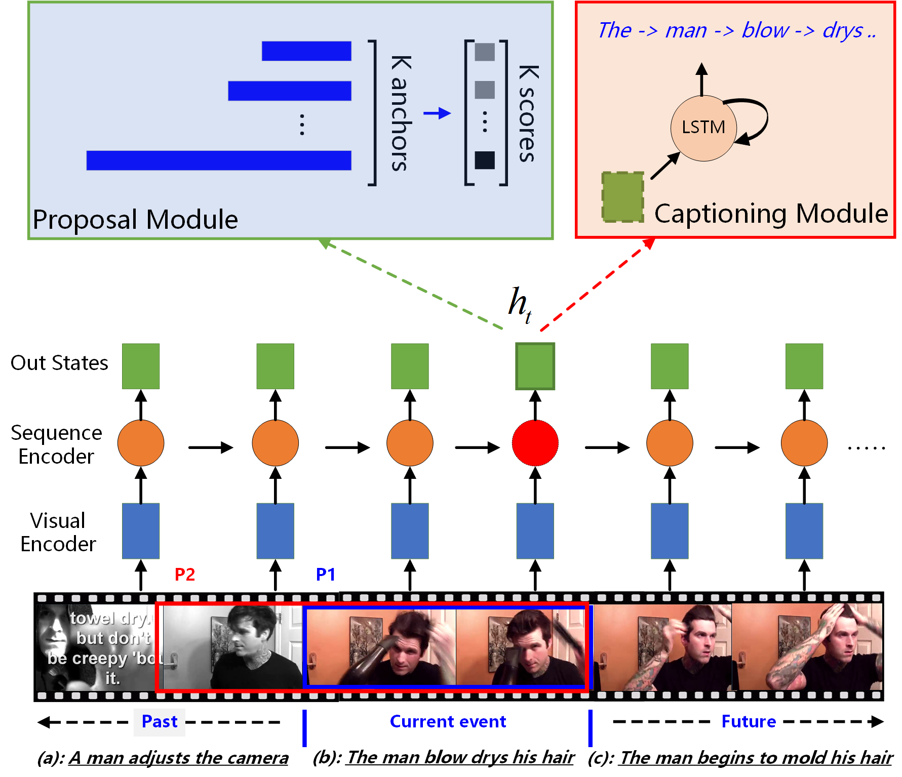 Figure 1: Two main challenges in dense video captioning. First, previous works, e.g., SST [18], process a video sequence in the forward direction. Future video context (c) expressing “The man begins to mold his hair" is not considered, which presents close relationship with current proposal (b) expressing”The man blow drys his hair“. Second, previous work only uses the proposal hidden state h_t at time step t to represent the detected proposal, which cannot distinguish events (e.g., P1, P2) that end at the same time step.