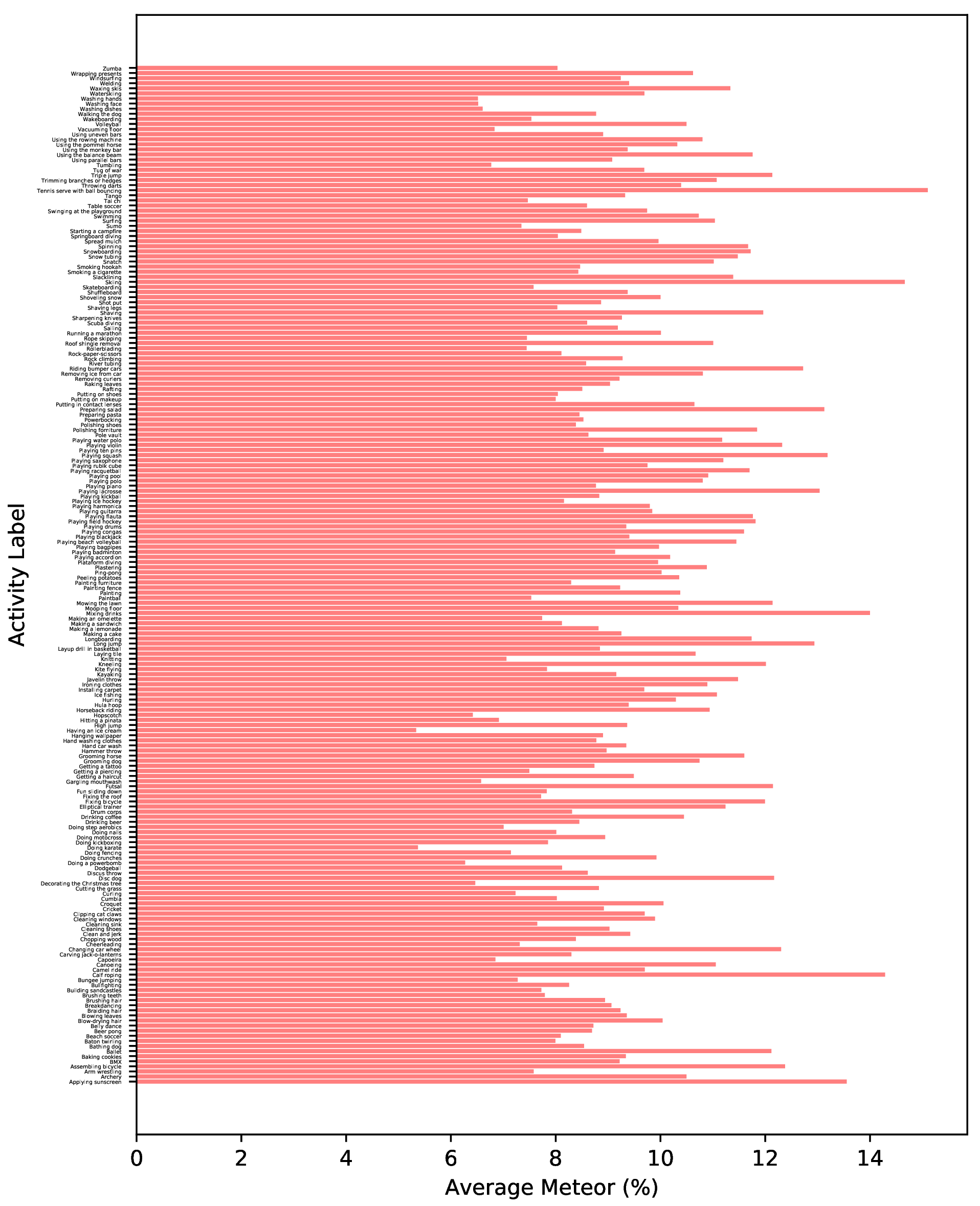 Figure 8: Dense-captioning performance on different activity labels for our best model “Bi-SST+E+H+TDA+CG+Ranking”.