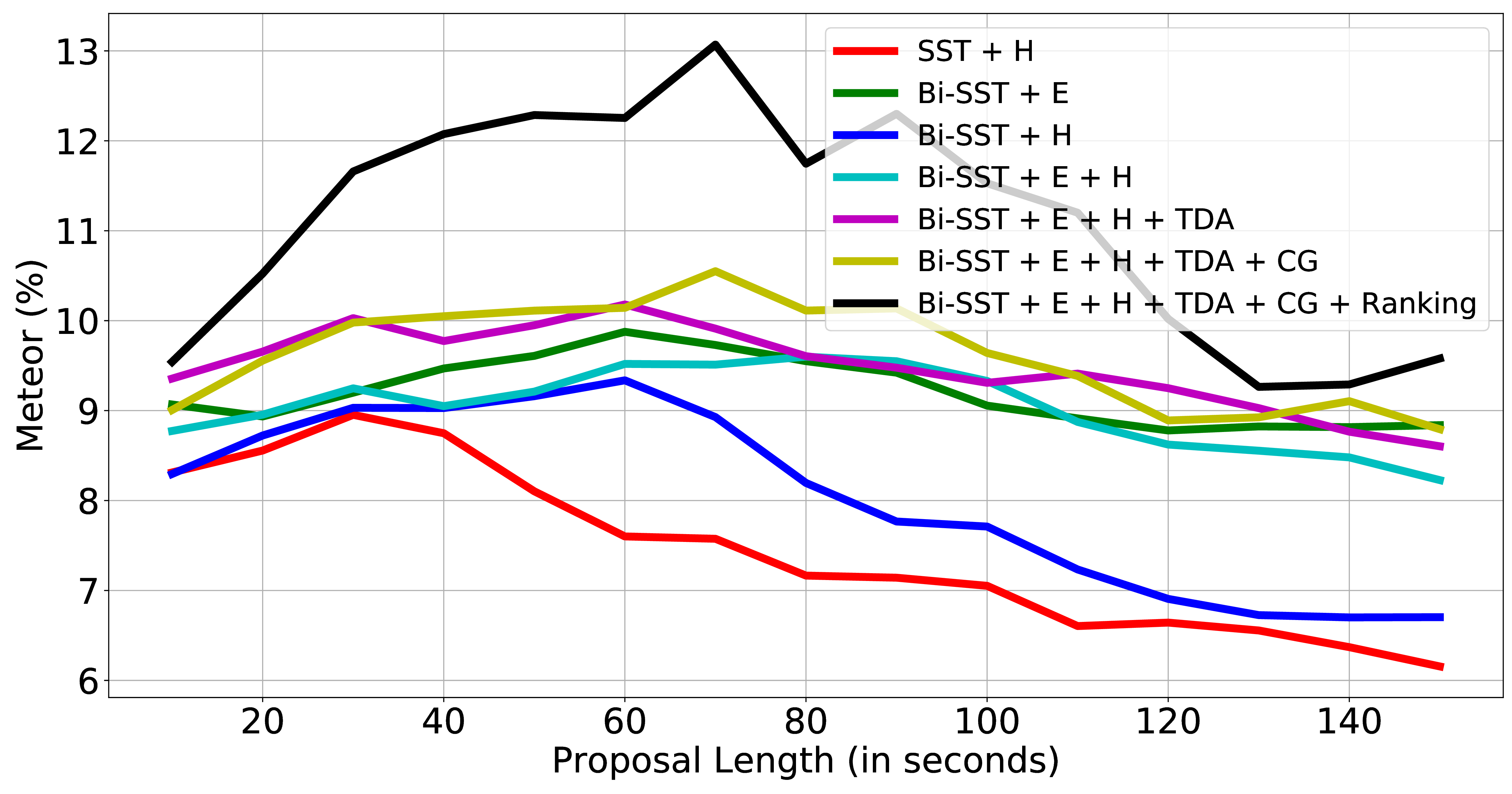 Figure 5: Meteor scores vs event proposal lengths.