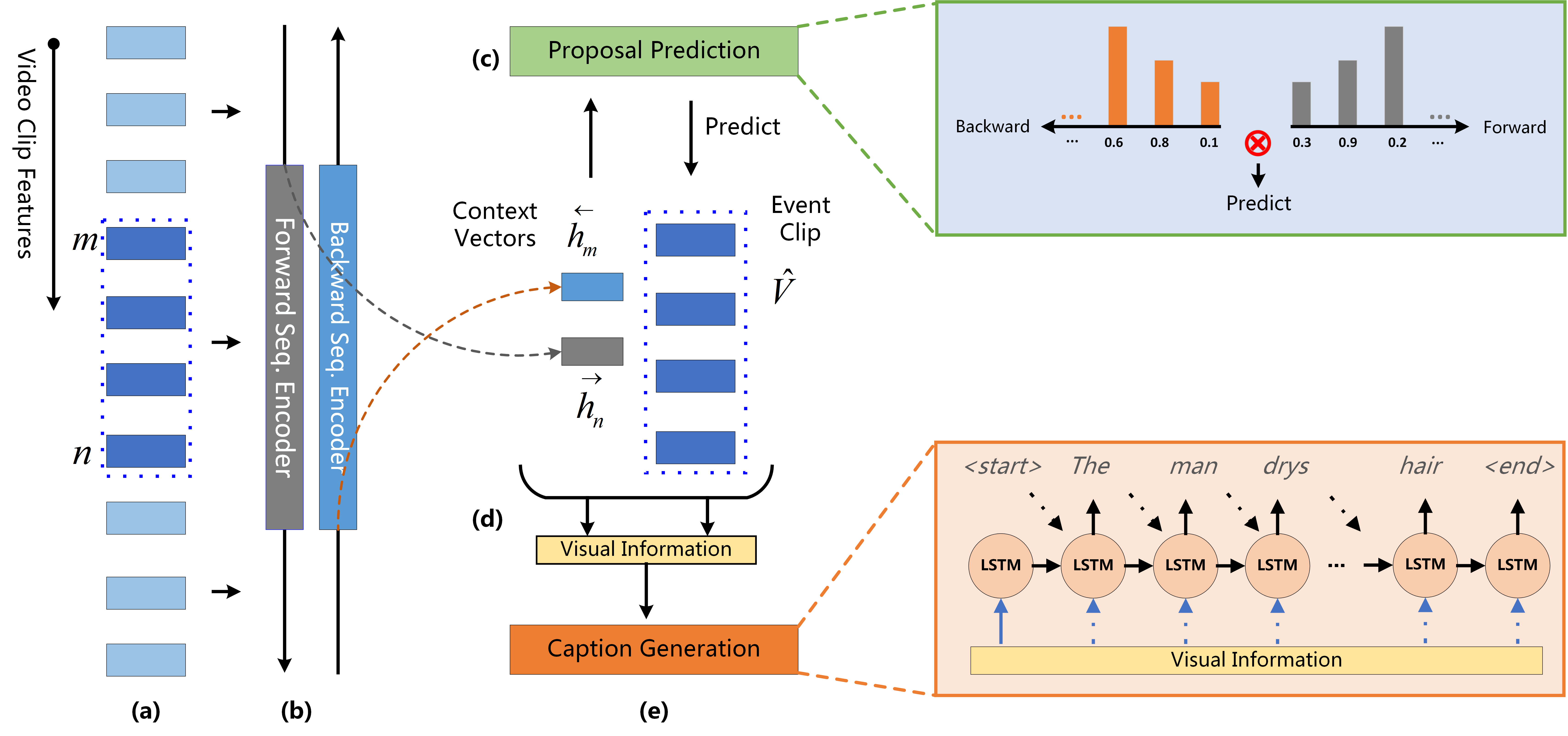 Figure 2: The main framework of our proposed method. (a) A video input is first encoded as a sequence of visual features (e.g., C3D). (b) The visual features are then fed into our bidirectional sequence encoder (e.g., LSTM). (c) Each hidden state from the forward/backward seq. encoder will be fed into the proposal module. The forward/backward seq. encoders are jointly learned to make proposal predictions. (d) Hidden states at the boundary of a detected event (\overset{\rightarrow}{\mathbf{h}_n}, \overset{\leftarrow}{\mathbf{h}_m}) will be served as context vectors for the event. The context vectors and detected event clip features are then fused together and served as visual information input. We detail the fusion methods in Section 3.2.2. (e) The decoder LSTM translates visual input into a sentence.