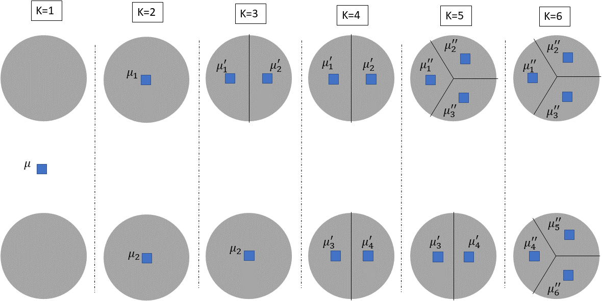 Figure 7: The Figure illustrates the optimal clustering at each value of k\in\{1,2,3,4,5,6\} for the dataset in the Figure 4