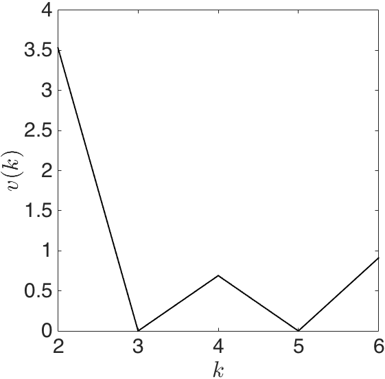 Figure 8: Illustrates the v(k) vs k plot for the analytically calculated v(k) at various k’s for the dataset in Figure 4. As shown, k=2 is a more natural number of cluster than k\in \{3,4,5,6\}.