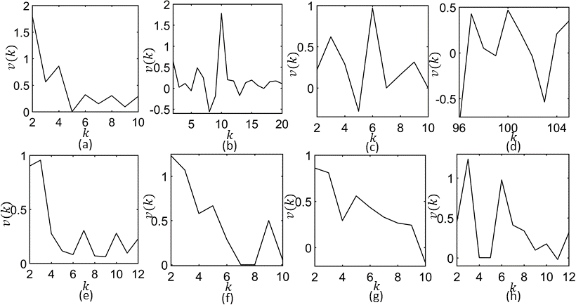 Figure 5: Illustration of performance of our method on high-dimensional datasets - (a) Wisconsin (d=9, N=681, k_t=2), (b) Yeast (d=8, N=1484, k_t=10), (c) Glass (d=9, N=214, k_t=6) (d) Leaves (d=64, N=1600, k_t=100) (e) Wine (d=13, N=178, k_t=3) (f) Iris (d=4, N=150, k_t=3) (g) Banknote Authentication (d=4, N=1372, k_t=2) (h) Thyroid (d=5, N=215, k_t=3) . Note that, except for the Iris dataset, v(k_t) is maximum in all the plots.