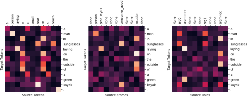 Figure 2: Example for target\rightarrowsource attention (tokens, frames and roles). Each role is an attention weight distribution over source tokens/frames/roles (normalized). Attention weights taken from the first layer of the transformer-pb.