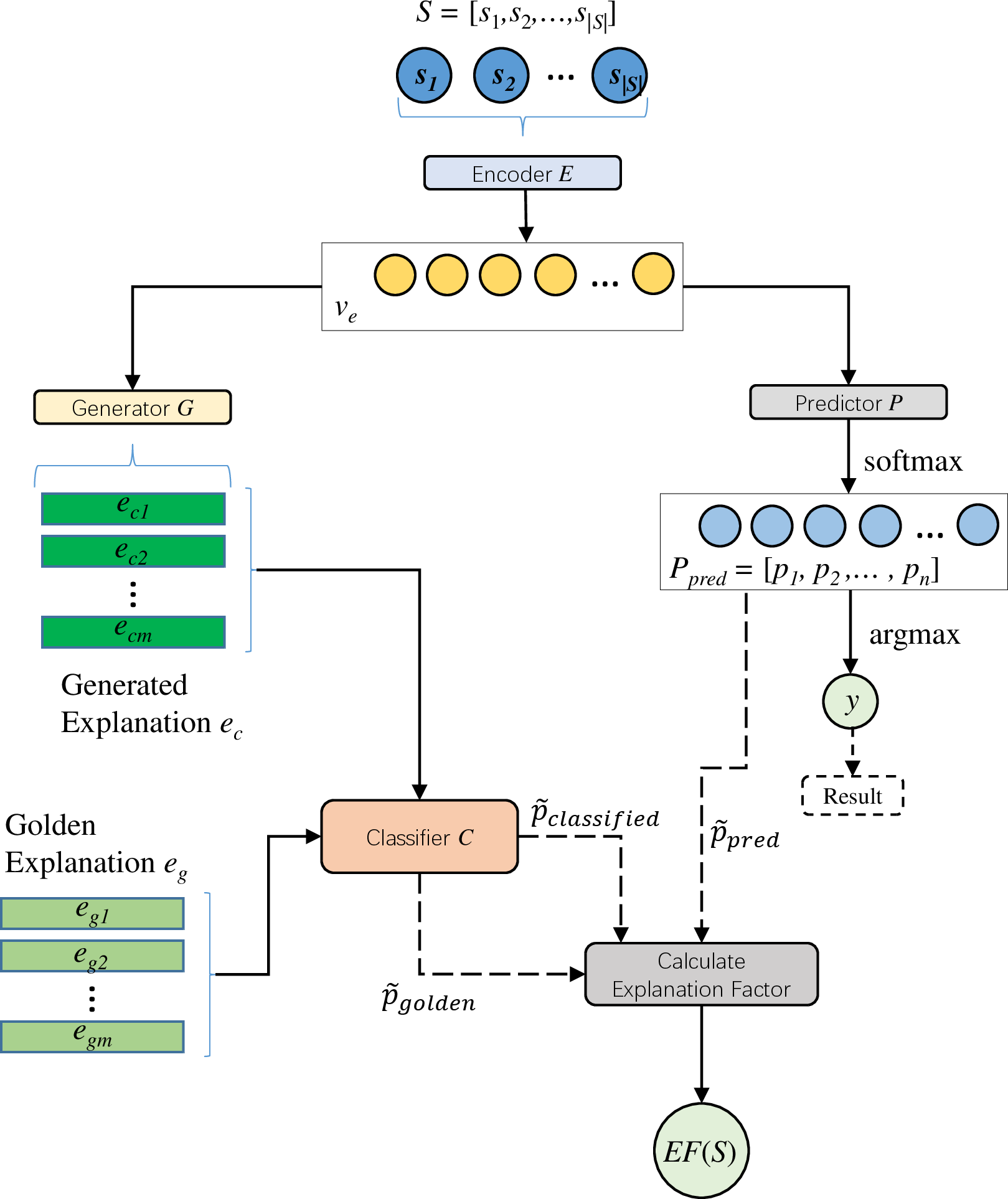 Figure 1: The architecture of the Generative Explanation Framework. E encodes S into a representation vector v_e. P gives the probability distribution P_{pred} for categories. We extract the ground-truth probability \tilde{p}_{pred} from P_{pred}. Generator G takes v_e as input and generates explanations e_c. Classifier C and Predictor P both predict classes y. C will predict a probability distribution P_{classified} when taking e_c as input, and predict P_{golden} when taking e_g as input, and then output the ground-truth probability \tilde{p}_{classified} and \tilde{p}_{golden}. The explanation factor EF(S) is calculated through \tilde{p}_{pred}, \tilde{p}_{classified} and \tilde{p}_{golden}.