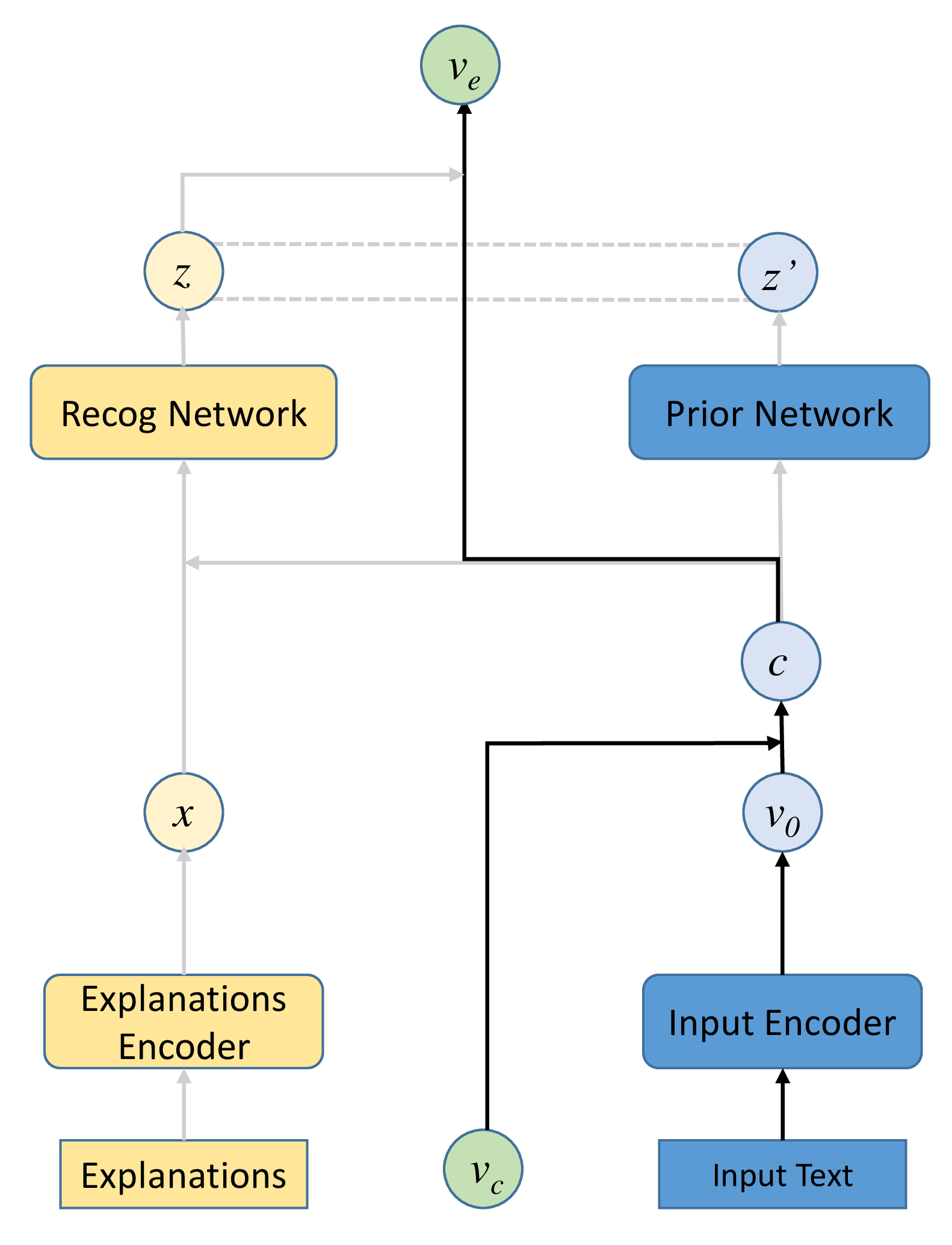 Figure 3: The structure of CVAE. The Input Encoder encodes the input text in v_0, and v_c is the control signal that determines the kind of fine-grained information (positive, negative and neutral). v_e is the initial input for the decoder. The Explanations Encoder encodes the short comment in x. Recognition Network takes x as input and produces the latent variable z. In our experiment, the Recognition Network and the Prior Network are both MLPs, and we use bidirectional GRU as the Explanations Encoder and Input Encoder.