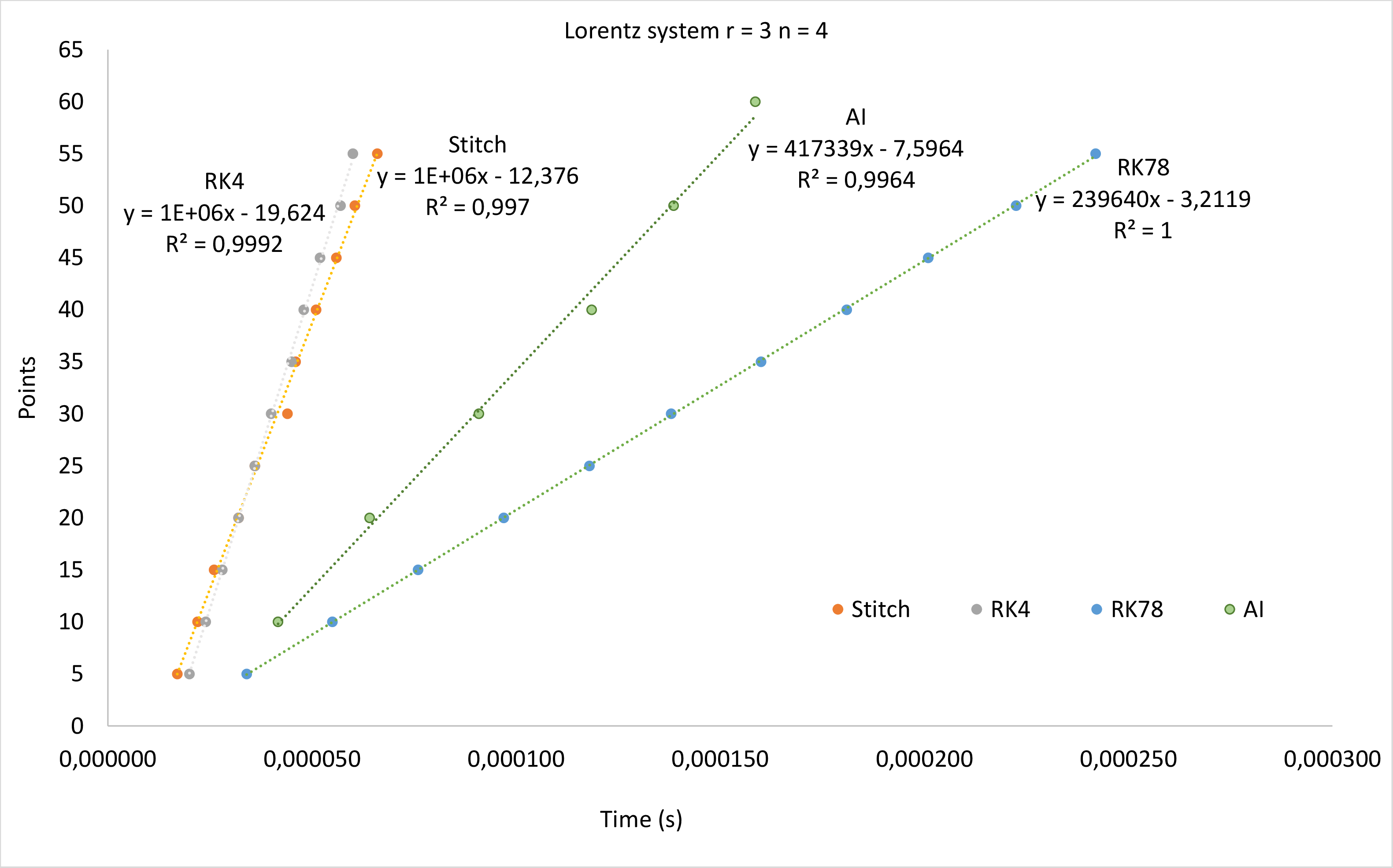 Figure 6: running time performance for the integrators