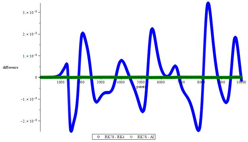 Figure 15: Difference between RK78 and RK4, RK78 and AI, coordinate x for T system.