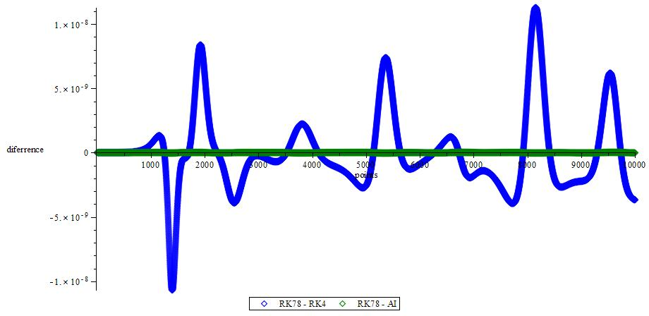 Figure 16: Difference between RK78 and RK4, RK78 and AI, coordinate y for T system.