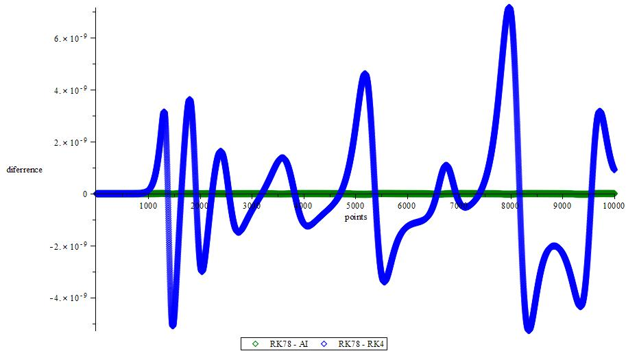 Figure 17: Difference between RK78 and RK4, RK78 and AI, coordinate Z for T system.