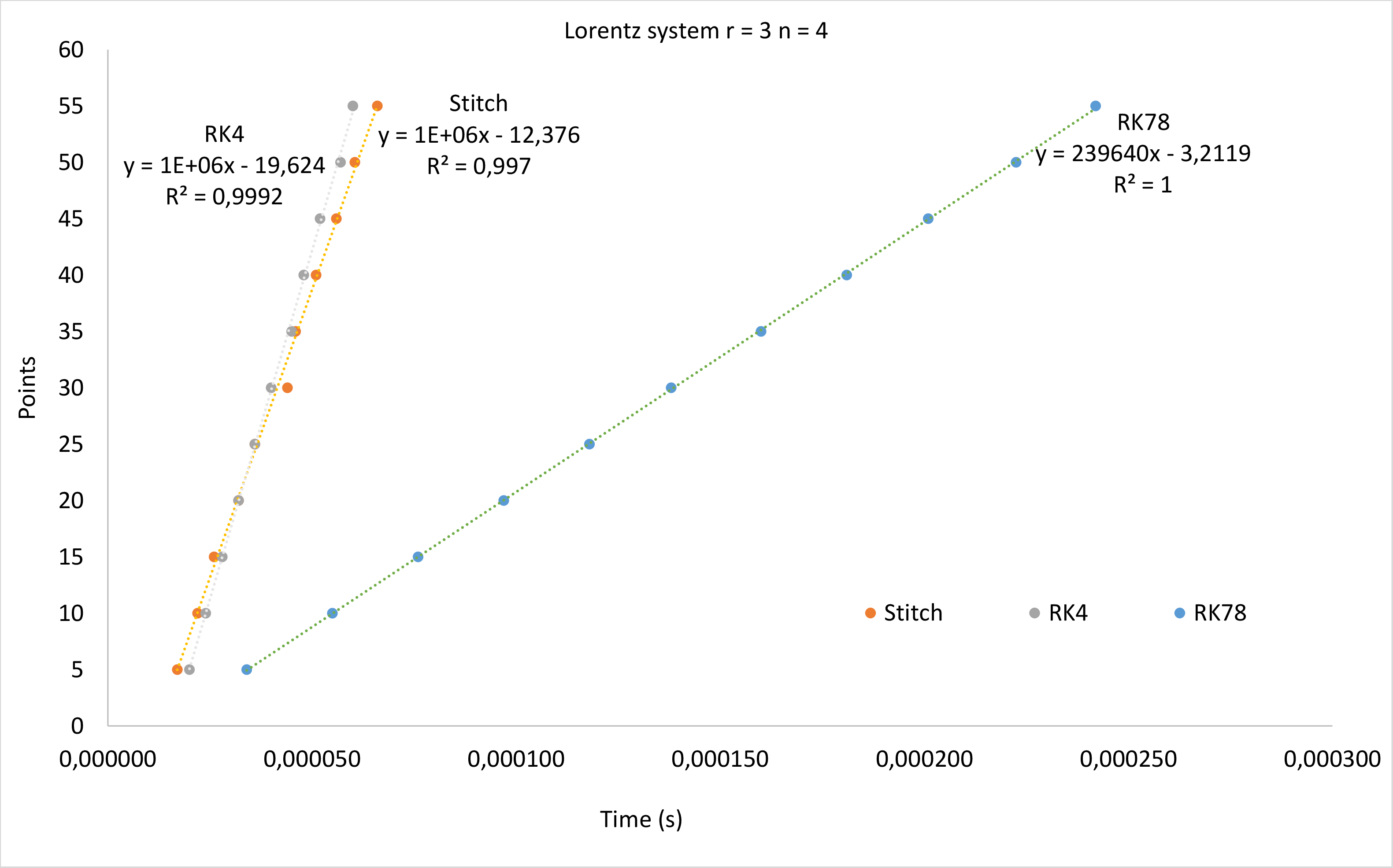 Figure 5: running time performance for the integrators