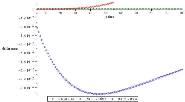 Figure 7: Difference between RK78 and RK4, RK78 and AI, and RK78 and stitching , coordinate x.