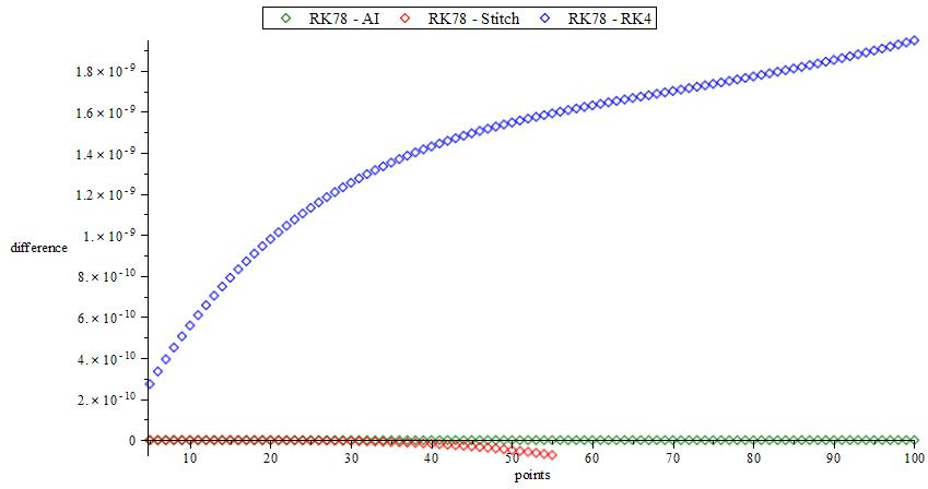 Figure 8: Difference between RK78 and RK4, RK78 and AI, and RK78 and stitch , coordinate y.