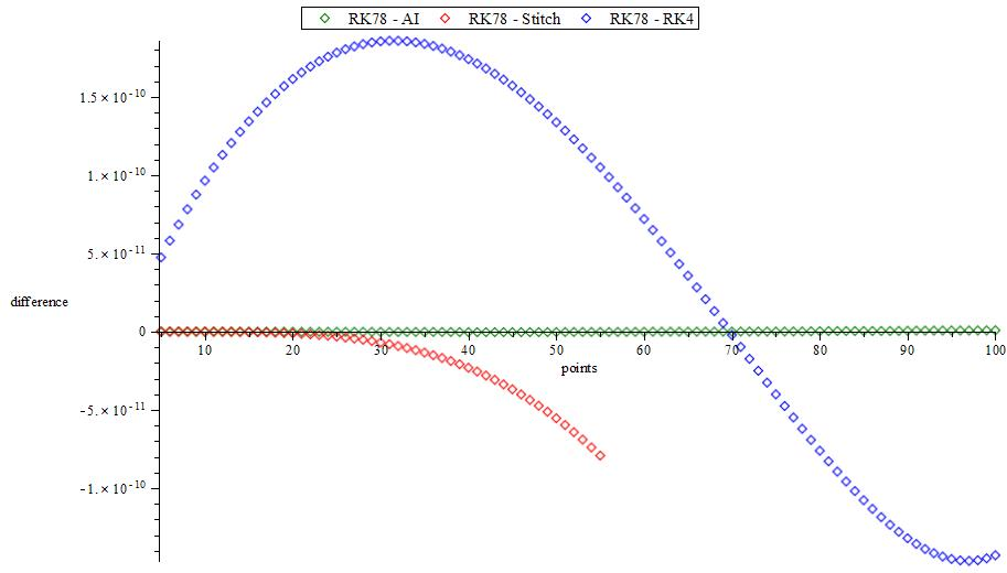 Figure 9: Difference between RK78 and RK4, RK78 and AI, and RK78 and stitching, coordinate z.