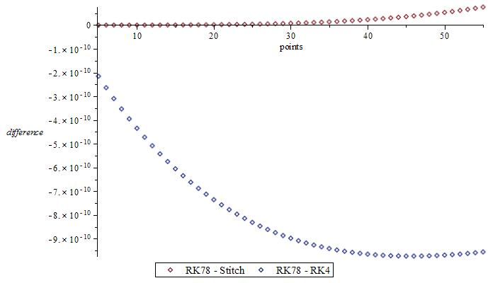 Figure 2: Differences between the points of the integrators in the variable x