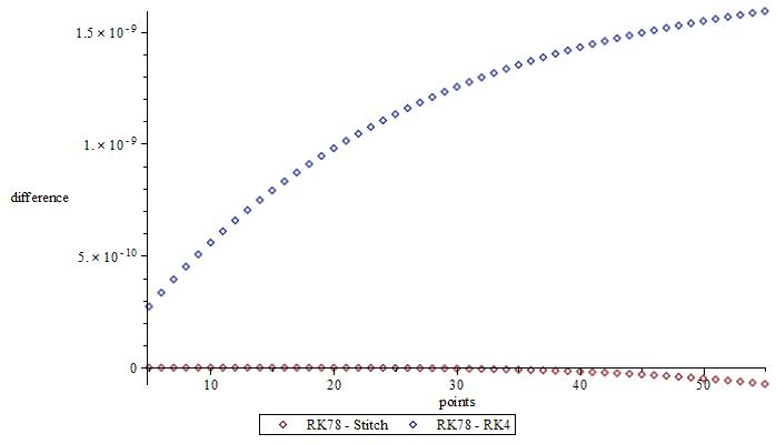 Figure 3: Differences between the points of the integrators in the variable y