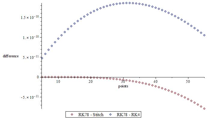 Figure 4: Differences between the points of the integrators in the variable z