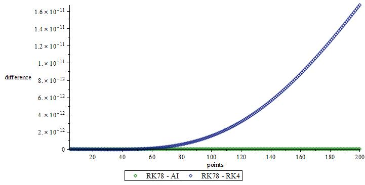 Figure 20: Difference between RK78 and RK4, RK78 and AI, coordinate u for Hénon-Heiles system.