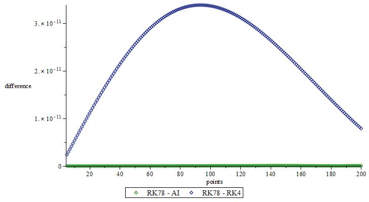Figure 21: Difference between RK78 and RK4, RK78 and AI, coordinate v for Hénon-Heiles system.