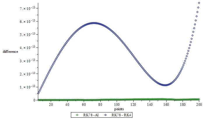 Figure 18: Difference between RK78 and RK4, RK78 and AI, coordinate x for Hénon-Heiles system.