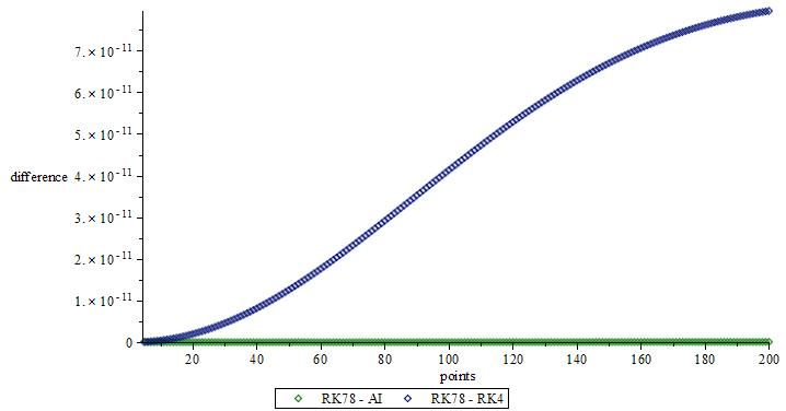 Figure 19: Difference between RK78 and RK4, RK78 and AI, coordinate y for Hénon-Heiles system.