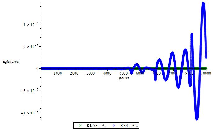 Figure 10: Difference between RK78 and RK4, RK78 and AI, coordinate x for Rössler system.