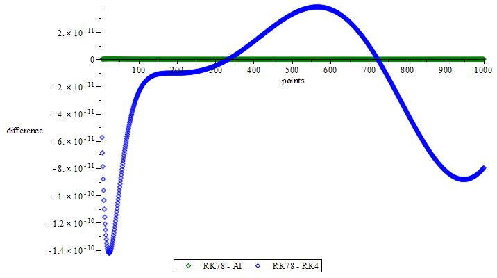 Figure 11: Difference between RK78 and RK4, RK78 and AI, coordinate x from 0 to 1000 points for Rössler system.