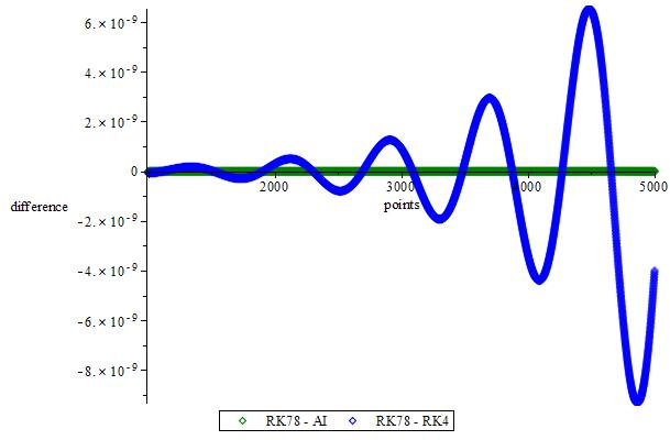 Figure 12: Difference between RK78 and RK4, RK78 and AI, coordinate x from 1000 to 5000 points for Rössler system.