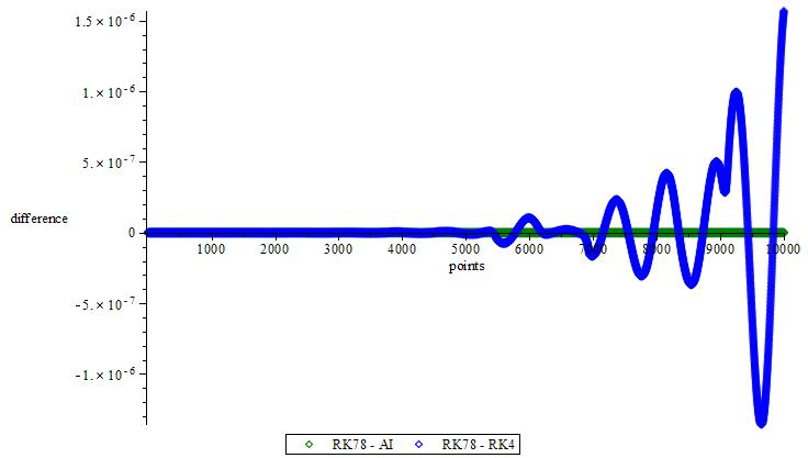 Figure 13: Difference between RK78 and RK4, RK78 and AI, coordinate y for Rössler system.