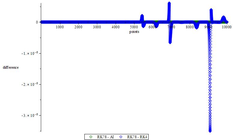 Figure 14: Difference between RK78 and RK4, RK78 and AI, coordinate z for Rössler system.