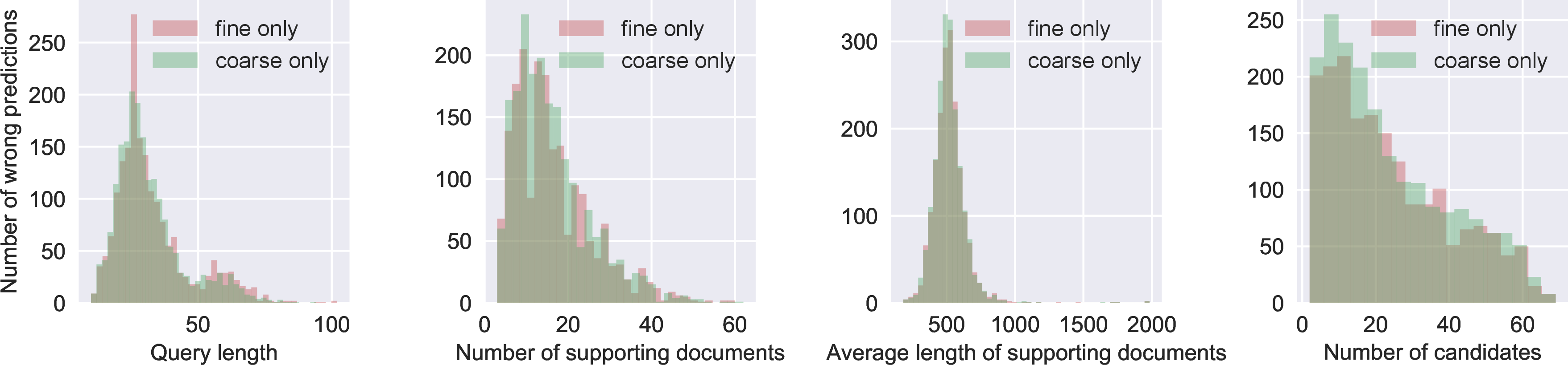 Figure 5: WikiHop dev errors across query lengths, support documents lengths, number of support documents, and number of candidates for the coarse-grain-only and fine-grain-only models.