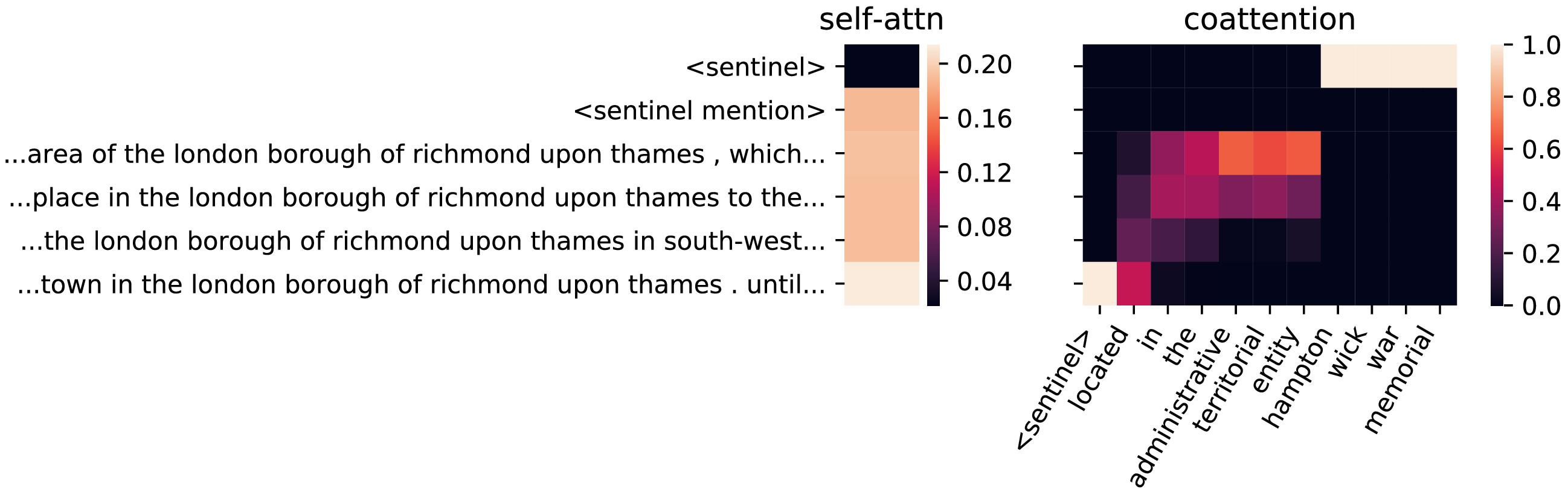 Figure 7: Fine-grain coattention and self-attention scores for for the query located_in_the_administrative_territorial_entity hampton wick war memorial, for which the answer is “London borough of Richmond Upon Thames”. The coattention tends to align the relation part of the query to the context in which the mention occurs in the text. The first, second, and fourth mentions respectively describe Hampton Wicks, Hampton Hills, and Teddington — all of which are located in Richmond upon Thames. The third describes Richmond upon Thames itself.