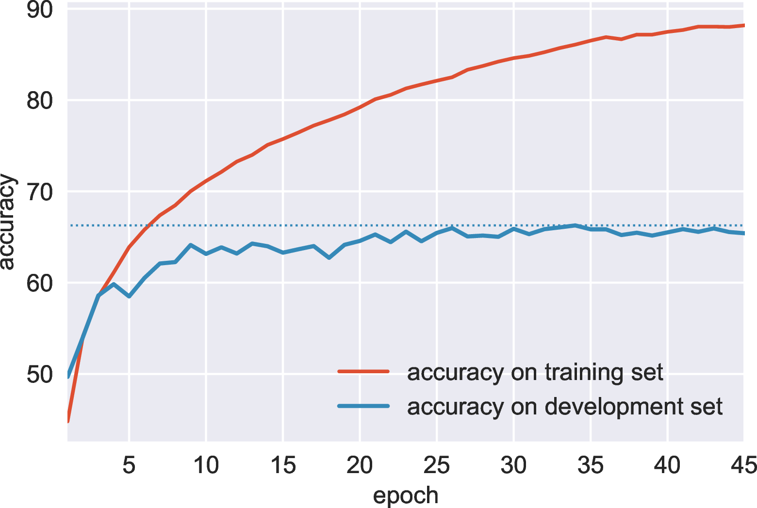 Figure 8: Accuracy convergence plot.