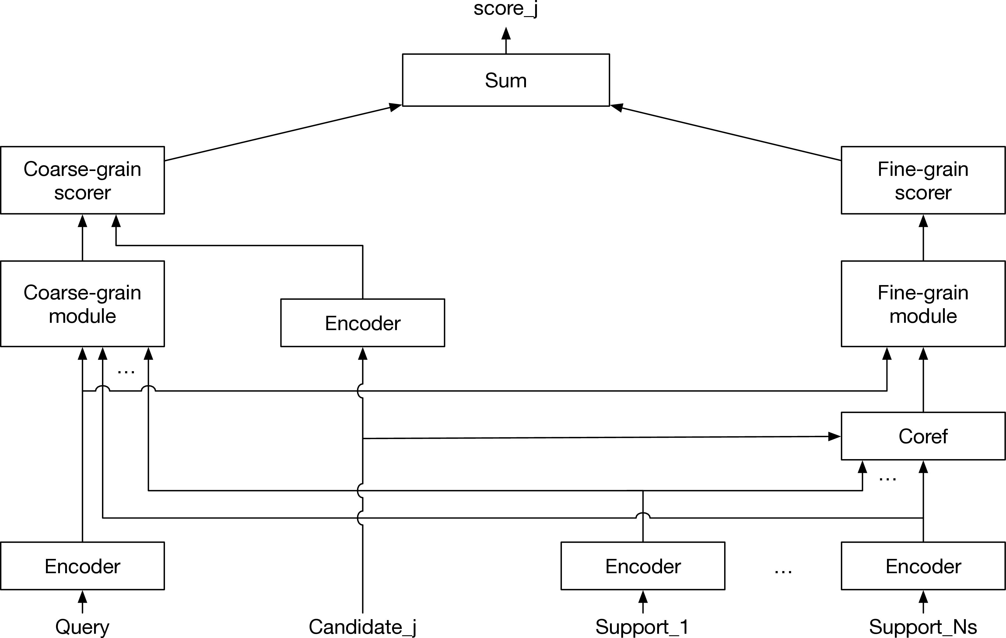 Figure 1: The Coarse-grain Fine-grain Coattention Network.