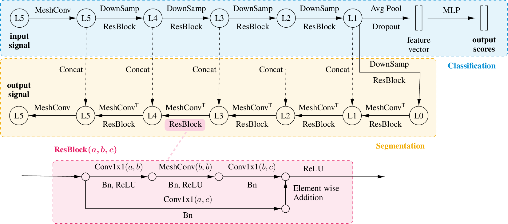 Figure 2: Schematics for model architecture for classification and semantic segmentation tasks, at a level-5 input resolution. Ln stands for spherical mesh of level-n as defined in Sec. 3.2. MeshConv is implemented according to Eqn. 1 . MeshConvT first pads unknown values at the next level with 0, followed by a regular MeshConv. DownSamp samples the values at the nodes in the next mesh level. A ResBlock with bottleneck layers, consisting of Conv1x1 (1-by-1 convolutions) and MeshConv layers is detailed above.In the decoder, ResBlock is after each MeshConvT and Concat.