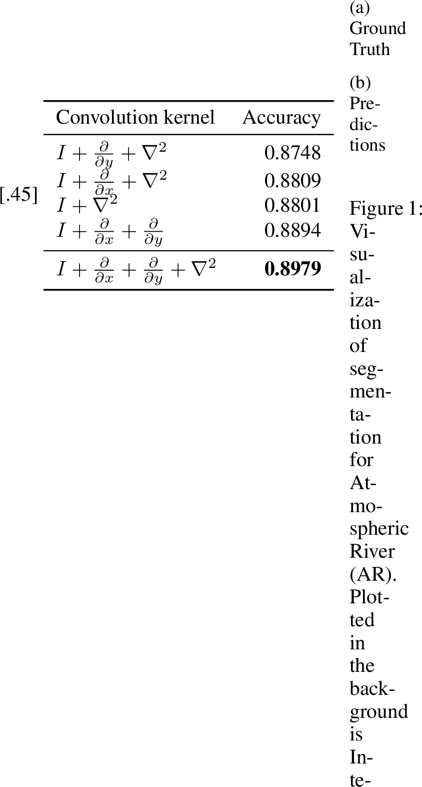 Figure 6: Results for the ablation study. The choice of kernel that includes all differential operator components achieve the best accuracy, validating our choice of kernel in Eqn. 1 .