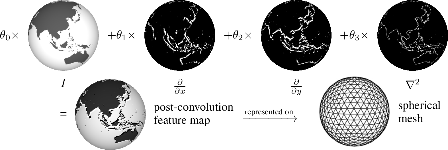 Figure 1: Illustration for the MeshConv operator using parameterized differential operators to replace conventional learnable convolutional kernels. Similar to classic convolution kernels that establish patterns between neighboring values, differential operators computes “differences", and a linear combination of differential operators establishes similar patterns.