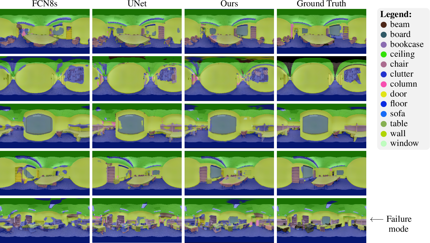 Figure 5: Visualization of semantic segmentation results on test set. Our results are generated on a level-5 spherical mesh and mapped to the equirectangular grid for visualization. Model underperforms in complex environments, and fails to predict ceiling lights due to incomplete RGB inputs.