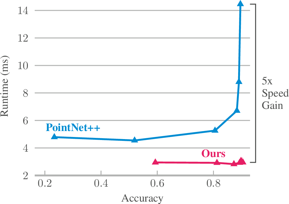 Figure 7: Comparison of runtime for our model and the only other model of comparable peak accuracy: PointNet++. Our model achieves a significant speed gain (5x) over the baseline in high accuracy regime.