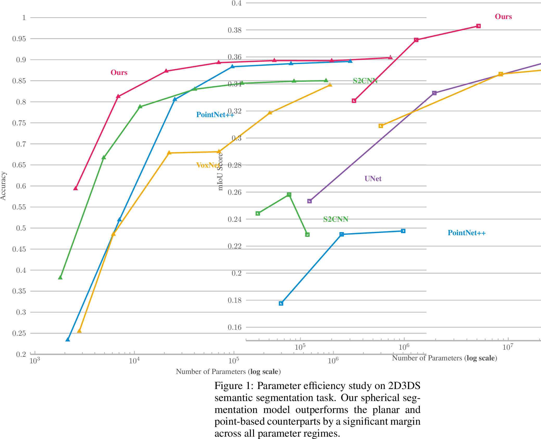 Figure 3: Parameter efficiency study on ModelNet40, benchmarked against representative 3D learning models consuming different input data representations: PointNet++ using point clouds as input, VoxNet consuming binary-voxel inputs, S2CNN consuming the same input structure as our model (spherical signal). The abscissa is drawn based on log scale.