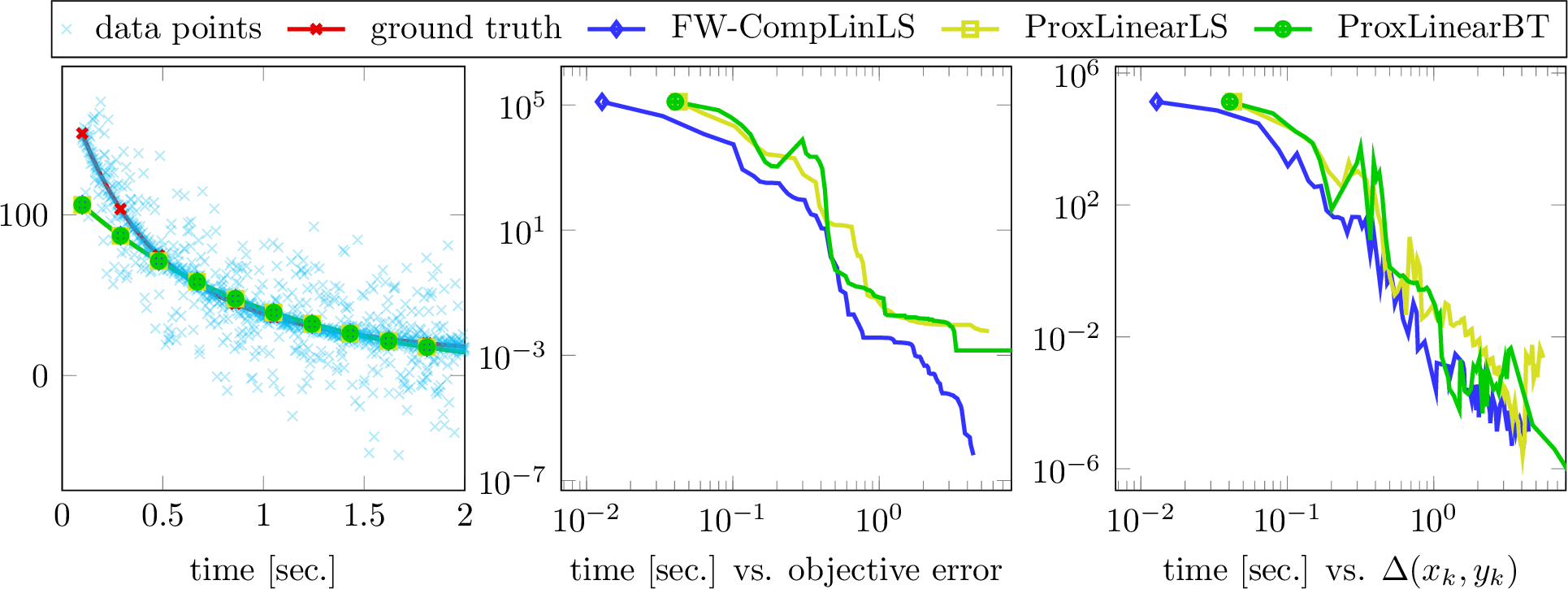 Figure 1: Regression function and convergence plots for solving the robust regression problem in Section 5.1. All methods find the same regression function, as the left plot shows. The plot in the middle shows f(x_{{k}})-\underline{f} where \underline f is the smallest objective value found by any of the methods. The right plot shows the convergence of the model improvement, which is a measure for stationarity. The convergence is given with respect to actual computation time in seconds. Our method FW-CompLinLS outperforms the proximal line search ProxLinearLS and backtracking ProxLinearBT based methods.