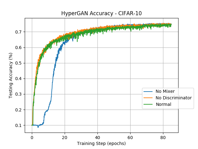 Figure 6: Study of HyperGAN accuracy on CIFAR-10, with normal HyperGAN, without the mixer, and without the discriminator, respectively. Each test converges to similar accuracy but the variant without the mixer stumbles significantly in the beginning