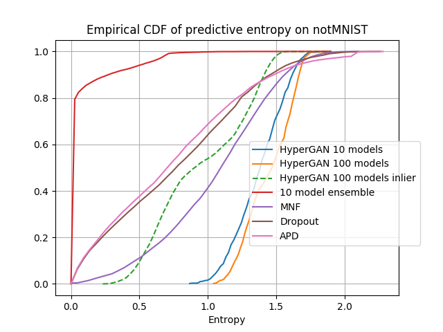 Figure 3: Empirical CDF of the predictive entropy of all approaches on notMNIST. One can see the entropy of HyperGAN models are significantly higher than baselines