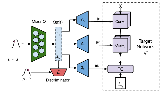 Figure 1: HyperGAN architecture. The mixer transforms s \sim \mathcal{S} into latent codes \{z_1, \dots, z_N\}. The generators transform each q_i into parameters for the matching layer in the target network. The discriminator forces Q(z|s) to be well-distributed and close to \mathcal{P}