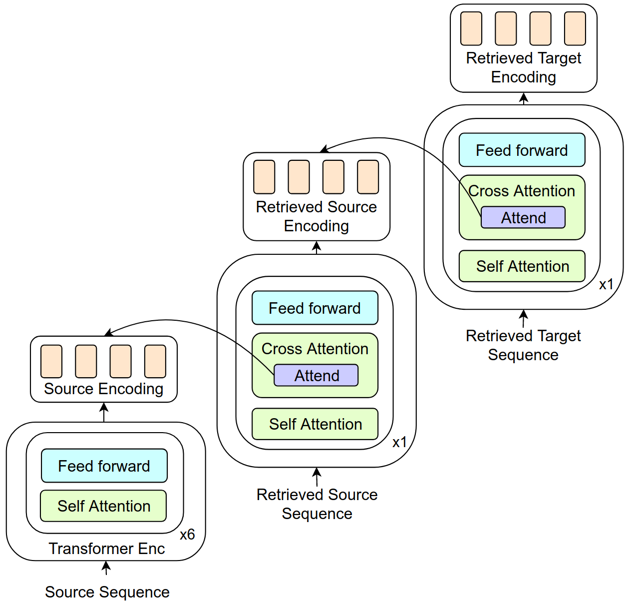 Figure 1: Architecture of the Conditional Source Target Memory. The retrieved targets, Y^i, are encoded in a transformer encoder, incorporating the attention context from the retrieved sources, X^i. In turn, the retrieved sources, X^i, are encoded while incorporating context from the current translation source, X.