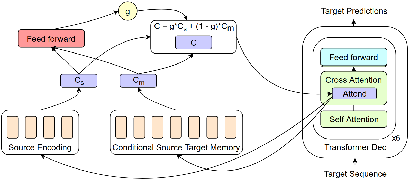 Figure 2: Architecture of the gated attention mechanism used in the multi-source transformer decoder.