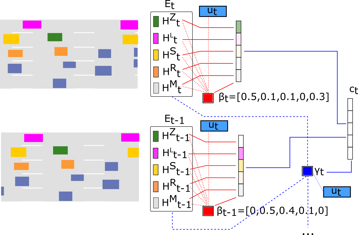 Figure 5: Attention computation for a frame at time t: for this, the time steps t\!-\!l, \ldots, t are considered. Scenes for times t and t-1 are drawn in vertical order. The embeddings \mathbf{E}_t, \mathbf{E}_{t-1} are shown next to it. Using the layer \mathbf{u}_t as query, the attention weights \mathbf{\beta}_t, \mathbf{\beta}_{t-1} are calculated, with which the embeddings are then scaled category-wise. Again using \mathbf{u}_t as query, the attention weights \mathbf{\gamma}_t are calculated, showing the importance of the different time steps. The weighted sum of the scaled embeddings w.r.t. to \mathbf{\gamma}_t makes up the context vector \mathbf{c}_t.