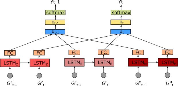 Figure 4: Visualization of the used LSTM network. Each feature category is processed by a different LSTM cell, the results are then fused. The prediction output y is obtained by applying a softmax function. FC denotes a fully connected layer.